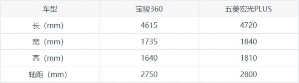 絕對的經濟實惠！寶駿360 PK 五菱宏光PLUS，誰更佔優勢？