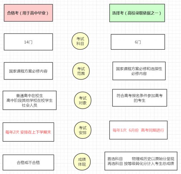 吉林省新高考 | 何時選科？選科能否更改？如何選科？