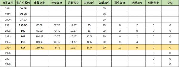 北京積分落戶:今年85分如何在2025年成功落戶? 北京積分落戶:今年85分如何在2025年成功落戶?