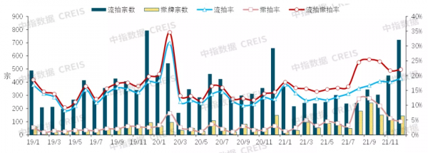 中國房地產市場2021總結&amp&semi;2022展望