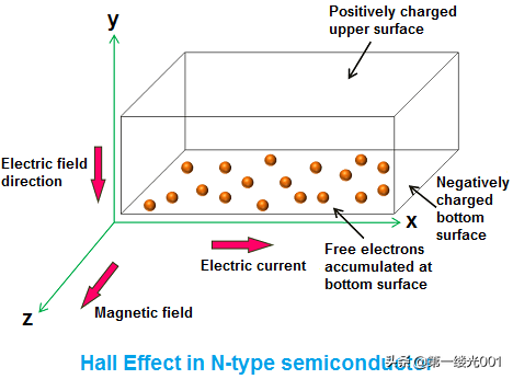 霍爾效應 Hall Effect
