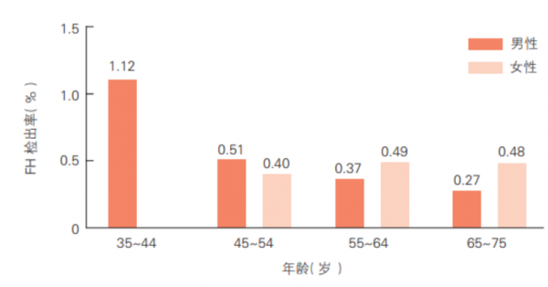 我國冠心病患者中，家族性高膽固醇血癥千里有四！阜外醫院2&period;6萬餘人研究