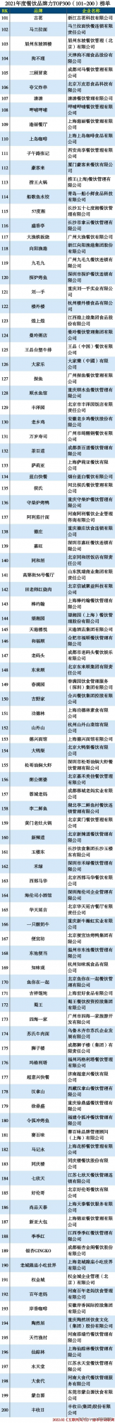 2021餐飲300強