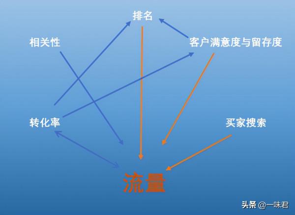 全面解析亞馬遜A9演算法