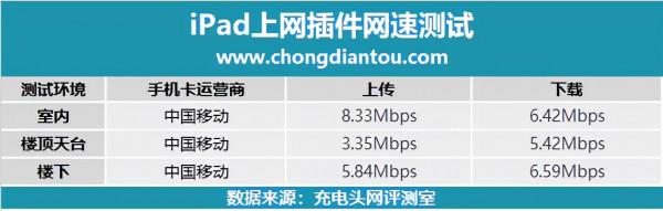 網速升級,支援60W快充,全新升級 iPad 4G無線網絡卡試用 網速升級,支援60W快充,全新升級 iPad 4G無線網絡卡試用