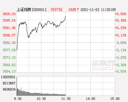 午評：滬指漲0.43%逼近3600點，節能電機及電子煙概念大漲