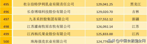 農牧企業500強榜單