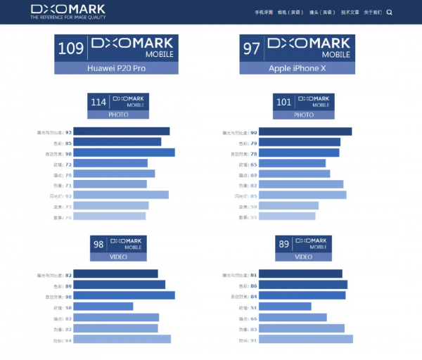 舊機:讓華為手機一戰封神,P20 Pro功不可沒 舊機:讓華為手機一戰封神,P20 Pro功不可沒