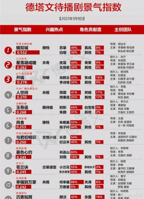 2022年待播劇期待TOP10，趙麗穎墊底，肖戰跌出前三