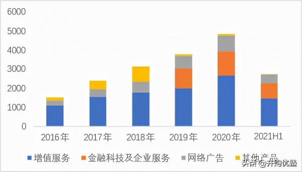 騰訊VS網易:遊戲平臺產業鏈2021年11月跟蹤,新產品流水情況? 騰訊VS網易:遊戲平臺產業鏈2021年11月跟蹤,新產品流水情況?