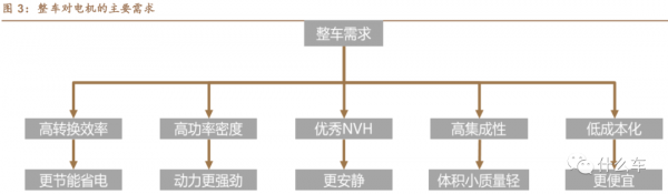 什麼車283：扁線電機​助力新能源電驅系統多合一整合