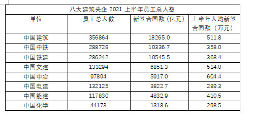 八大施工類央企員工總人數對比!中冶真的是深藏不漏 八大施工類央企員工總人數對比!中冶真的是深藏不漏