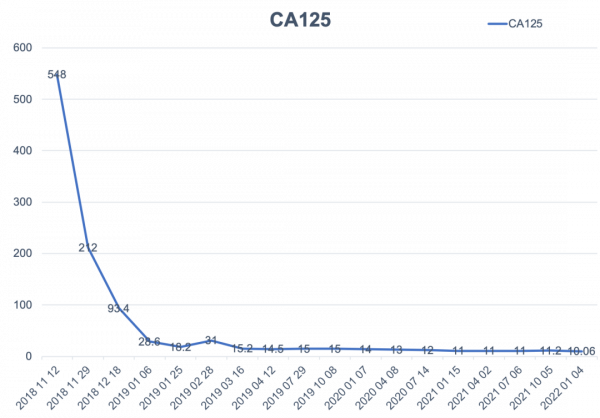 「卵巢醫聲」尼拉帕利為BRCA野生型高復發風險晚期卵巢癌患者帶來超30個月的無進展生存期