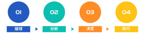 足球青訓中如何學會“執行”和“決定”