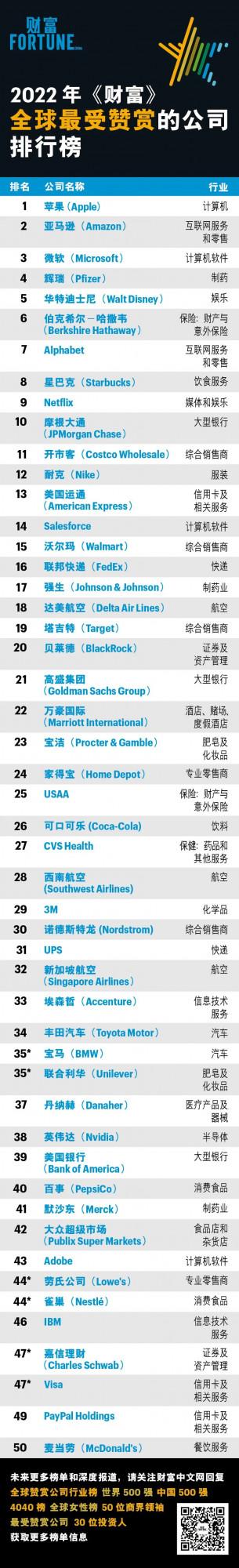 2022年《財富》全球最受讚賞公司榜單揭曉