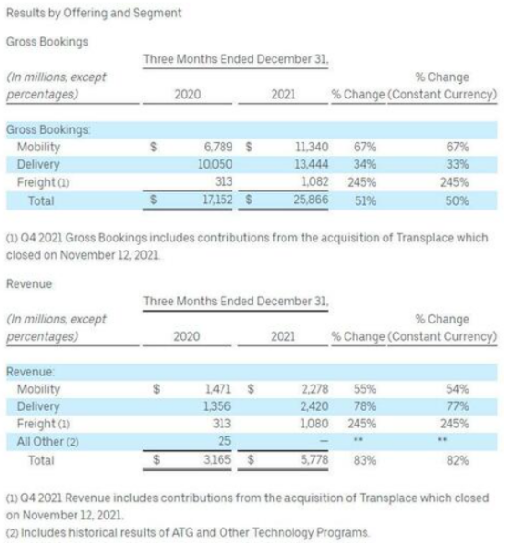 疫情影響消退 Uber收入超預期 股價盤後大漲6&percnt;