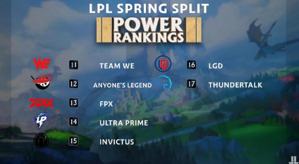 外媒排名 LPL 新賽季：WBG 第六 V5 第十
