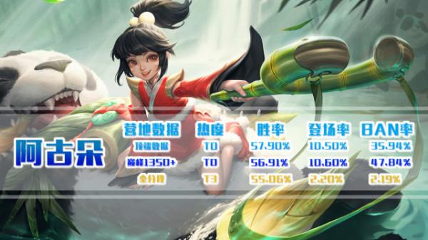 新版血魔之怒適配哪些英雄?這些英雄出將會有奇效 新版血魔之怒適配哪些英雄?這些英雄出將會有奇效