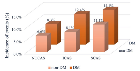 糖尿病，讓冠心病病情加重“一層”！阜外醫院李建軍團隊研究