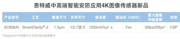 賦能中高階4K智慧安防應用,8MP影象感測器SC830AI全新發布 賦能中高階4K智慧安防應用,8MP影象感測器SC830AI全新發布