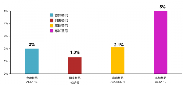 ALK-TKI安全性大比拼,一項META分析帶你一探究竟 ALK-TKI安全性大比拼,一項META分析帶你一探究竟