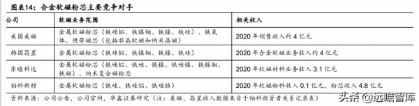 光儲與新能源汽車賦能,鉑科新材:全球合金軟磁粉芯龍頭呼之欲出 光儲與新能源汽車賦能,鉑科新材:全球合金軟磁粉芯龍頭呼之欲出