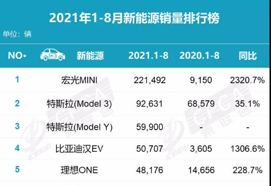 1-8月新能源車銷量榜出爐，宏光mini第一，特斯拉Model3第二