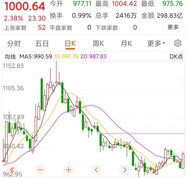 A股全面普漲之後,下週大盤會怎麼走? A股全面普漲之後,下週大盤會怎麼走?