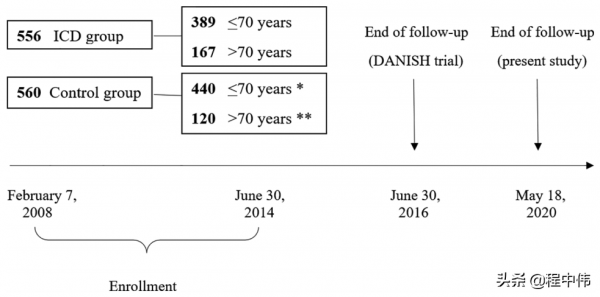 非缺血性心衰與ICD：DANISH研究長期隨訪結果