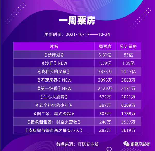 《沙丘》創華納年度最高開畫;《長津湖》票房破53億|一週票房&;電影 《沙丘》創華納年度最高開畫;《長津湖》票房破53億|一週票房&;電影