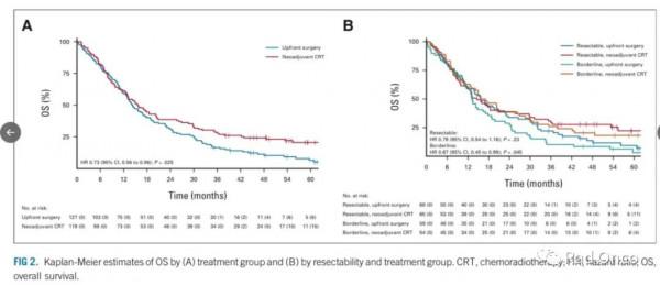 過時？還是突破？-胰腺癌PREOPANC研究