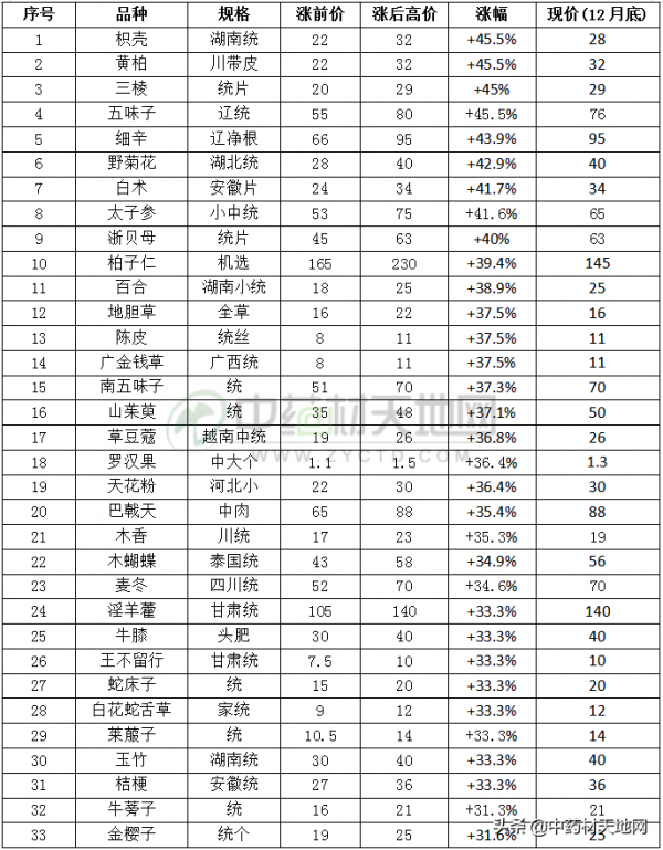 2021年度藥材市場漲價品種盤點：漲價年年有 今年特別多