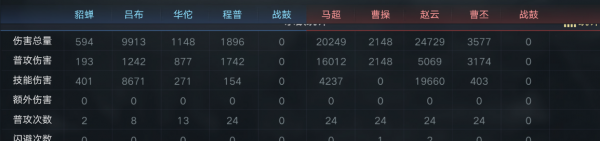 呂布是PVP一哥？單場超4萬傷害確實厲害，但遇上他們就得啞火