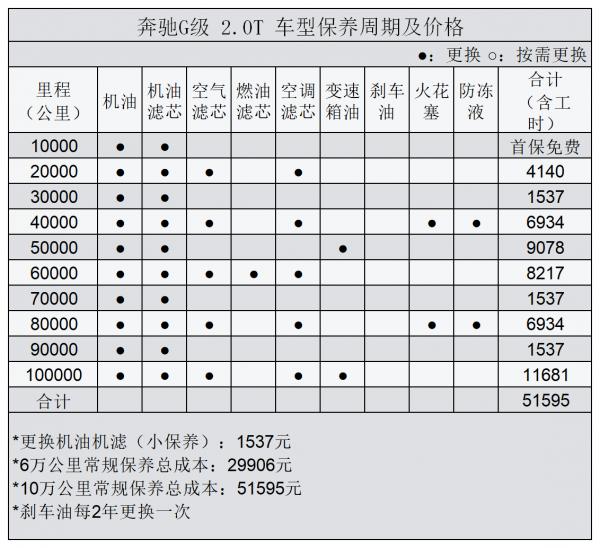 平均2.88元/km 賓士G級用車成本分析 平均2.88元/km 賓士G級用車成本分析