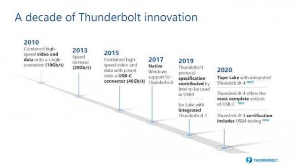 引領時代 面向未來的Thunderbolt 4究竟有多強? 引領時代 面向未來的Thunderbolt 4究竟有多強?