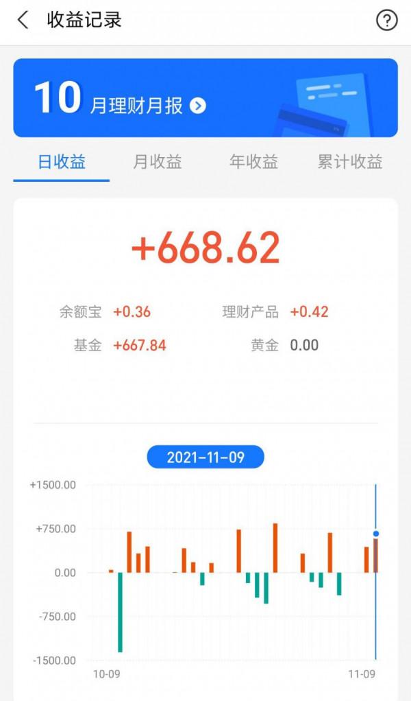 昨日基金收益及今天看好的兩個板塊!(11月10日) 昨日基金收益及今天看好的兩個板塊!(11月10日)