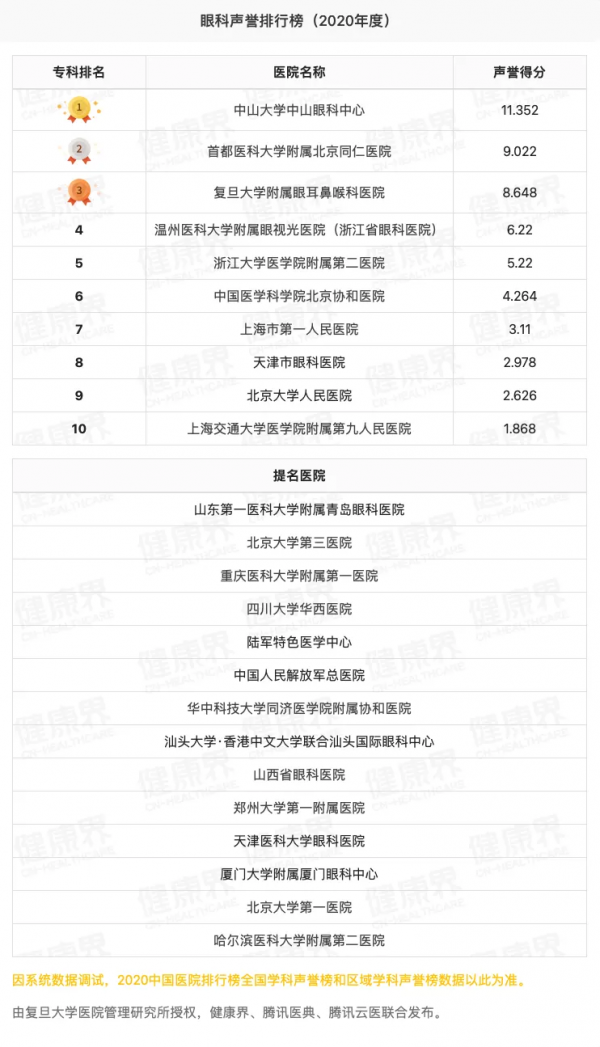 獨家釋出！2020全國醫院專科聲譽排行榜（全榜單，含提名醫院）
