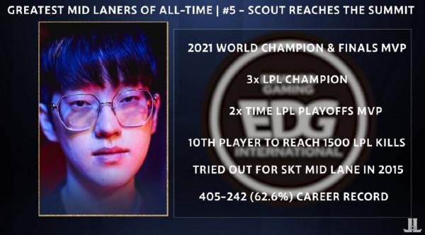 外媒評選世界前十中單：Faker榜首！三名LPL冠軍韓援前五