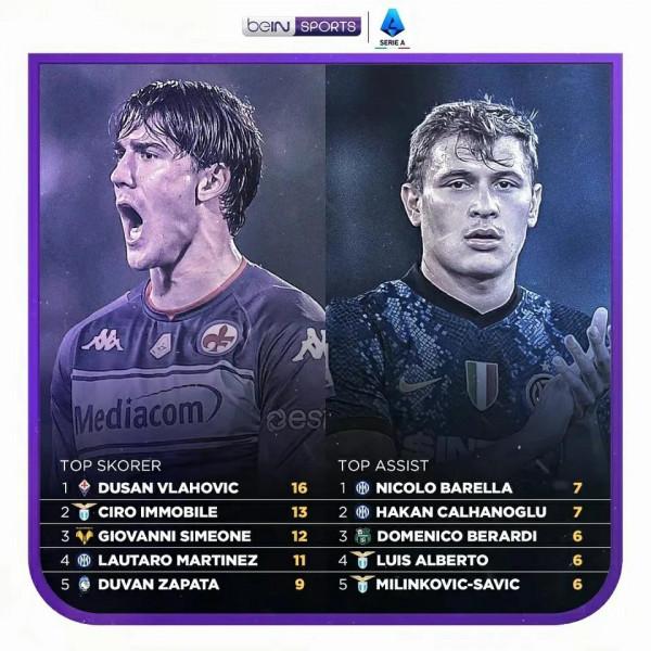 意甲半程資料，國米雙將共享助攻王