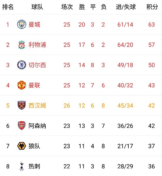英超積分榜：紅軍57分第二，藍軍50分第三，阿森納42分距第四1分