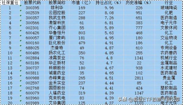 社保重倉個股排行,社保基金重倉個股持倉比例 漲幅 市值 社保重倉個股排行,社保基金重倉個股持倉比例 漲幅 市值