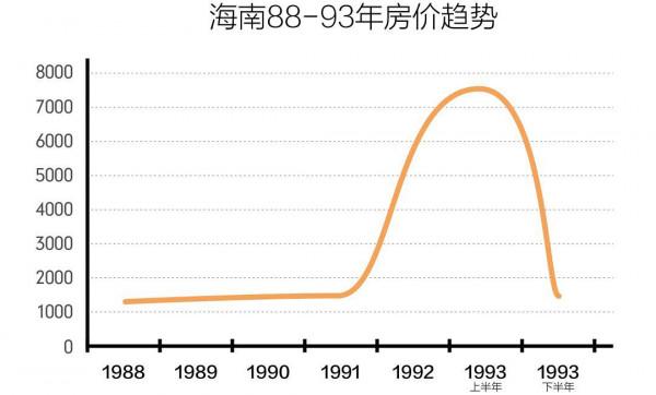 90年代的瘋狂：海南地產泡沫與萬通六君子