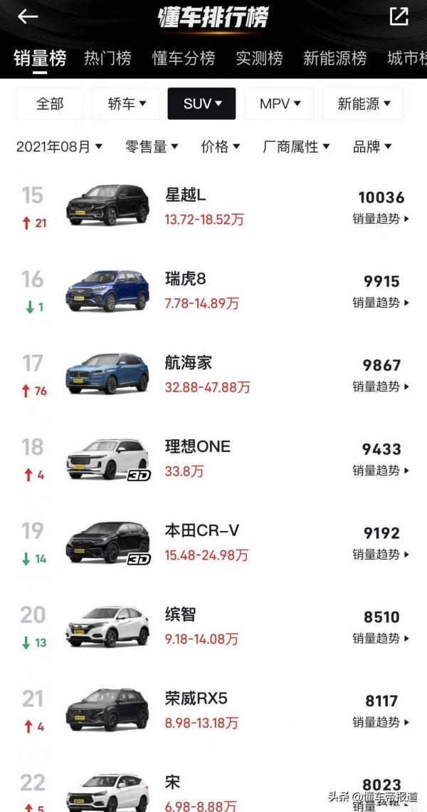數讀 | 8月SUV銷量榜：亞軍是吉利還是比亞迪？Model Y躋身前十名
