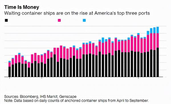 港口堵成一鍋粥！巨頭紛紛包船，小賣家慘了