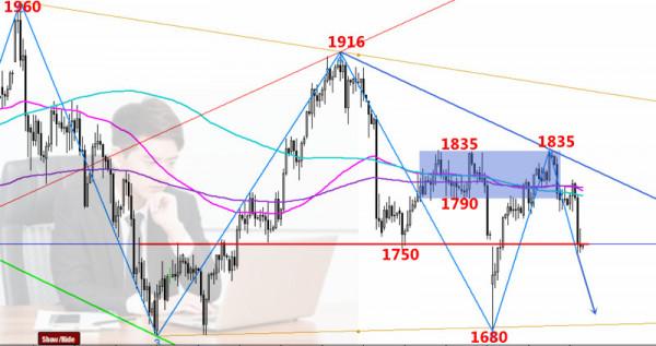 李鴻彬:9.20黃金多頭潰散,跌勢有望延續 李鴻彬:9.20黃金多頭潰散,跌勢有望延續