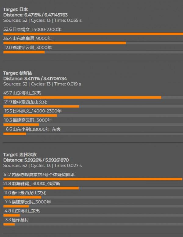 現代民族與東亞古人類遺傳距離和常染對比 現代民族與東亞古人類遺傳距離和常染對比