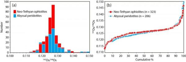 GCA:新特提斯軟流圈的不均一性及再迴圈的古老大洋地幔 GCA:新特提斯軟流圈的不均一性及再迴圈的古老大洋地幔