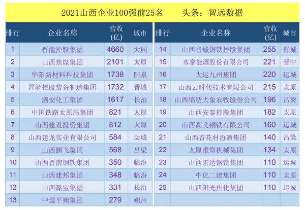 2021山西企業100強榜單:低調的中部王者 2021山西企業100強榜單:低調的中部王者