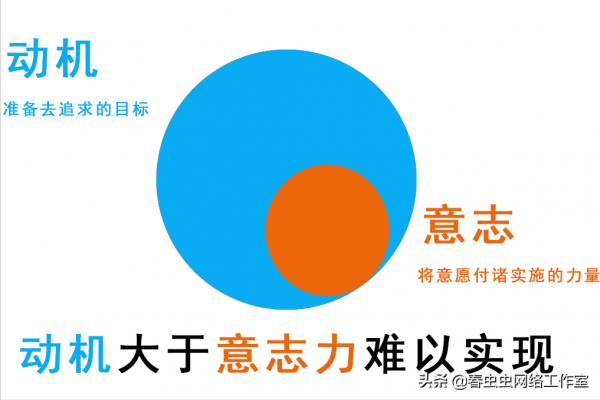 是努力克服障礙，還是避免費力？