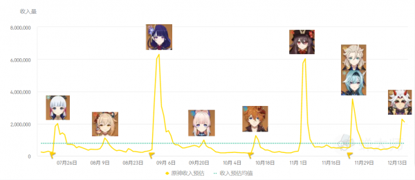 原神：一斗池第三天流水，比剛開服的幻塔還高，八重神子訊息彙總